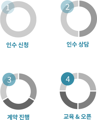 인수 과정